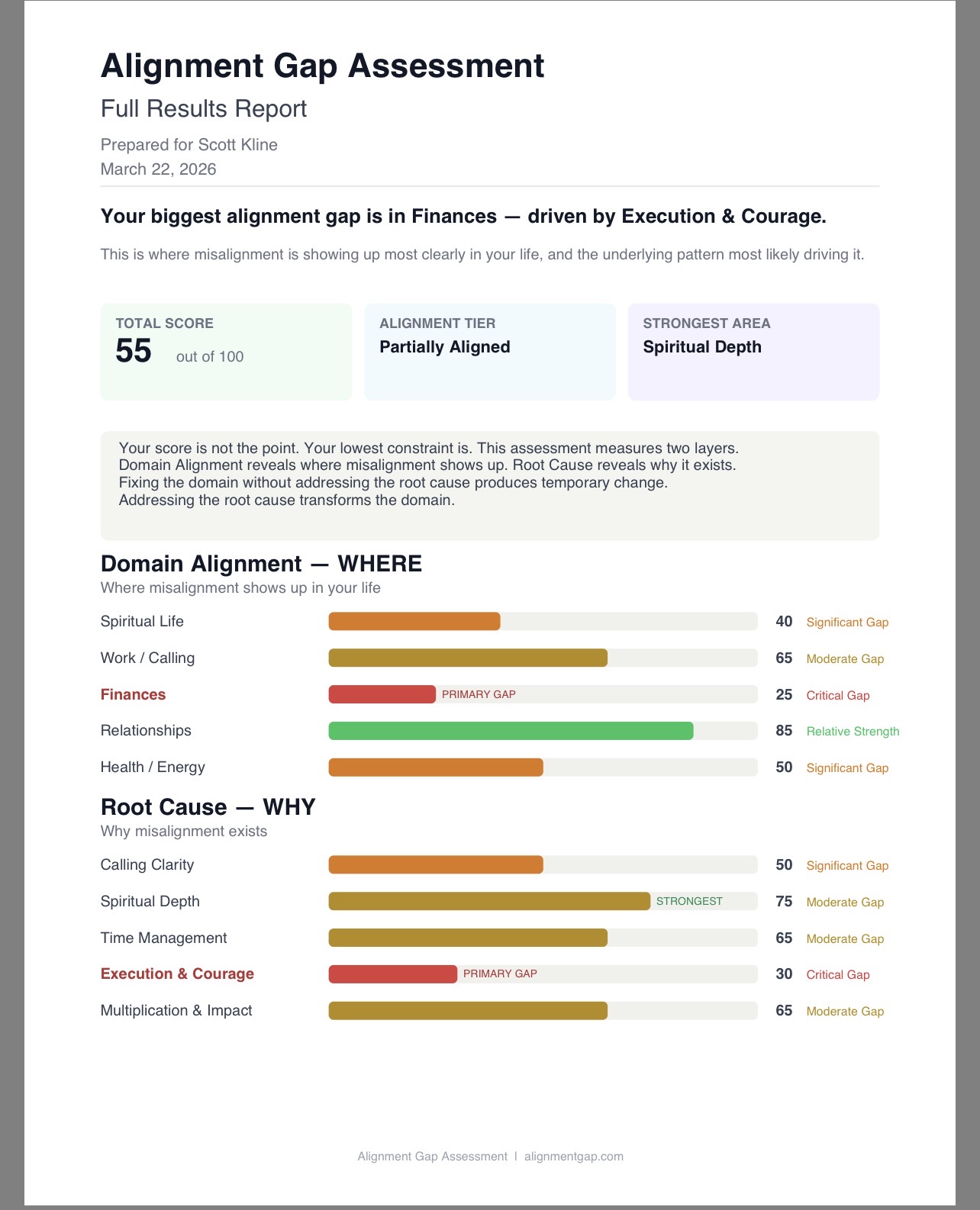 Sample Alignment Gap Assessment results report showing domain alignment scores and root cause analysis